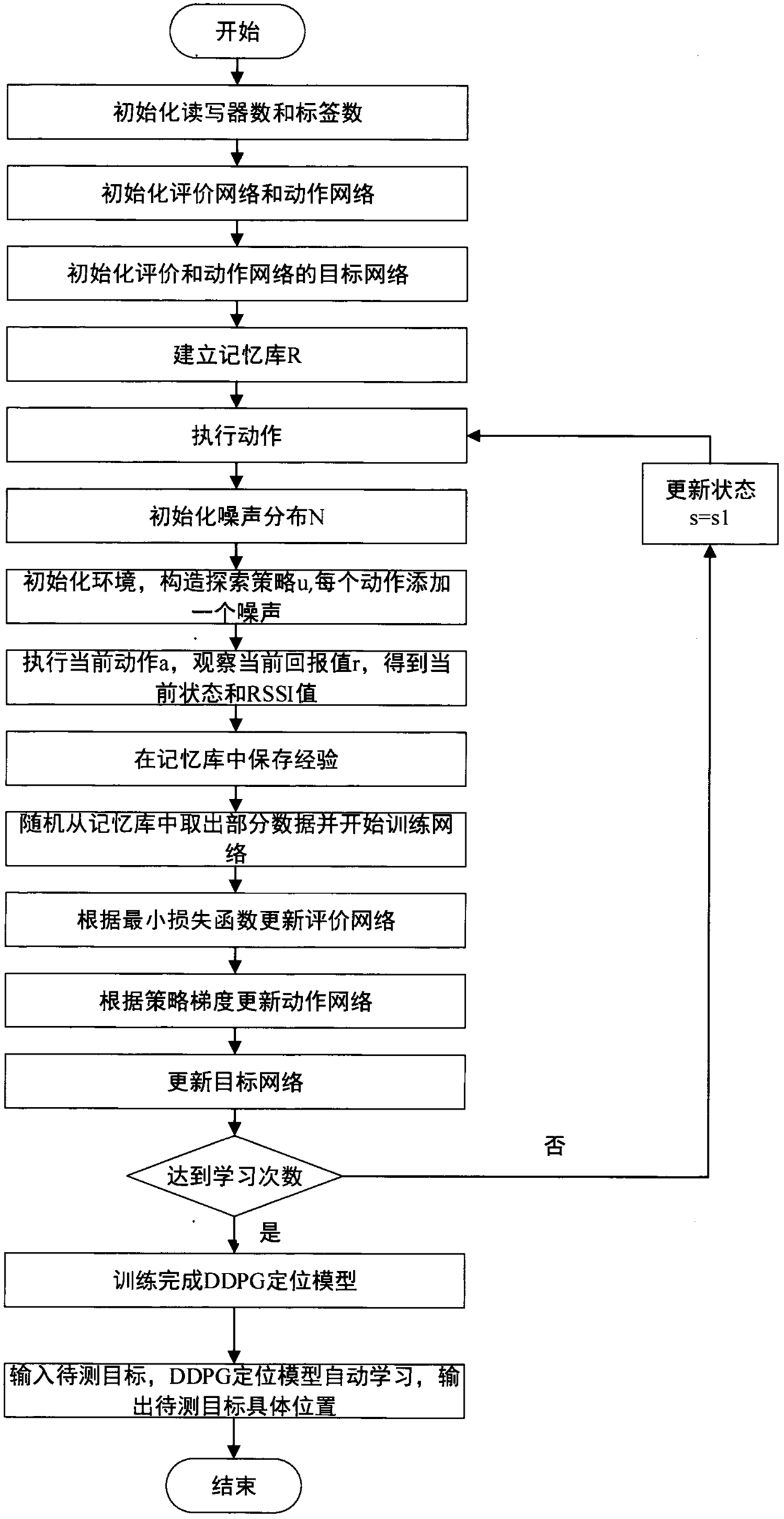 RFID indoor positioning algorithm based on DDPG