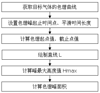 Method for calculating area of chromatographic peaks of gas in electric power equipment oil