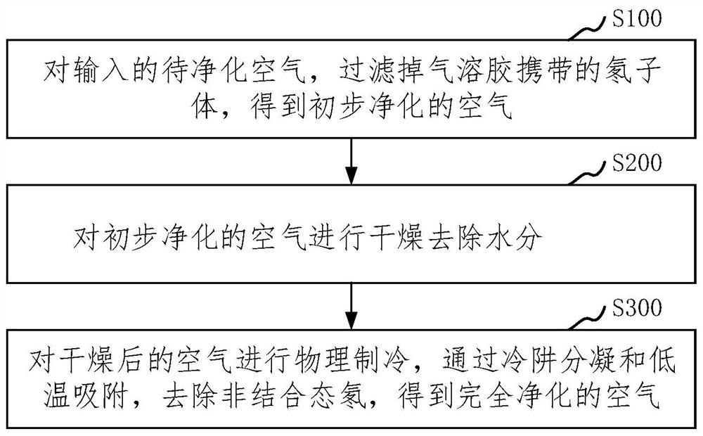 Radon removal purification method and device