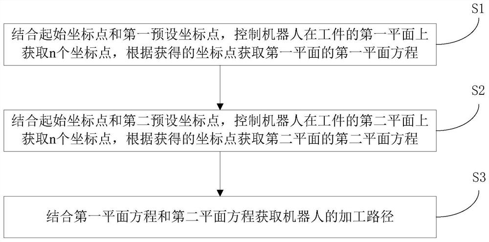 A robot path search method, system, device and storage medium