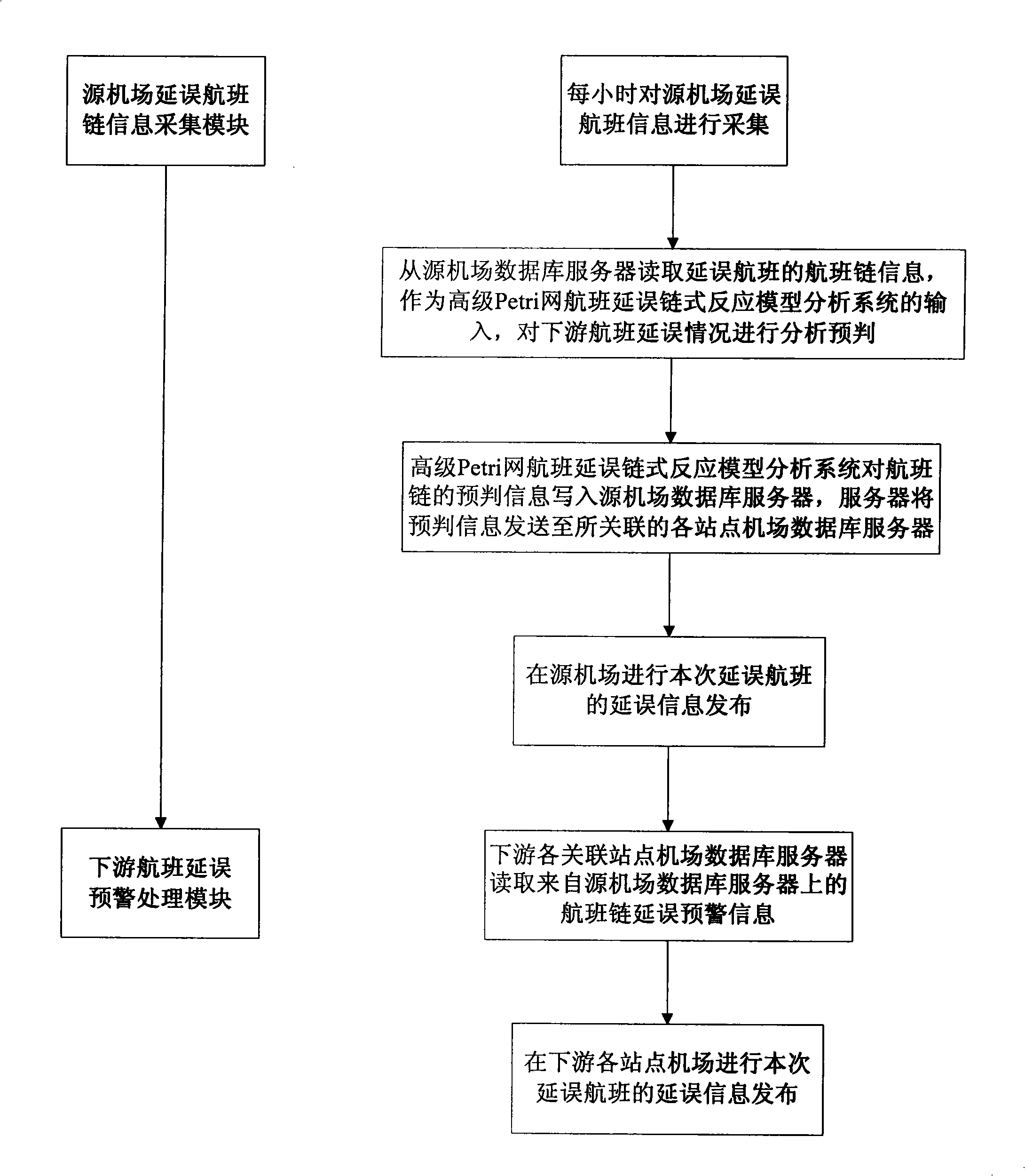 Petri network chain type flight delay prealarming device and its processing method