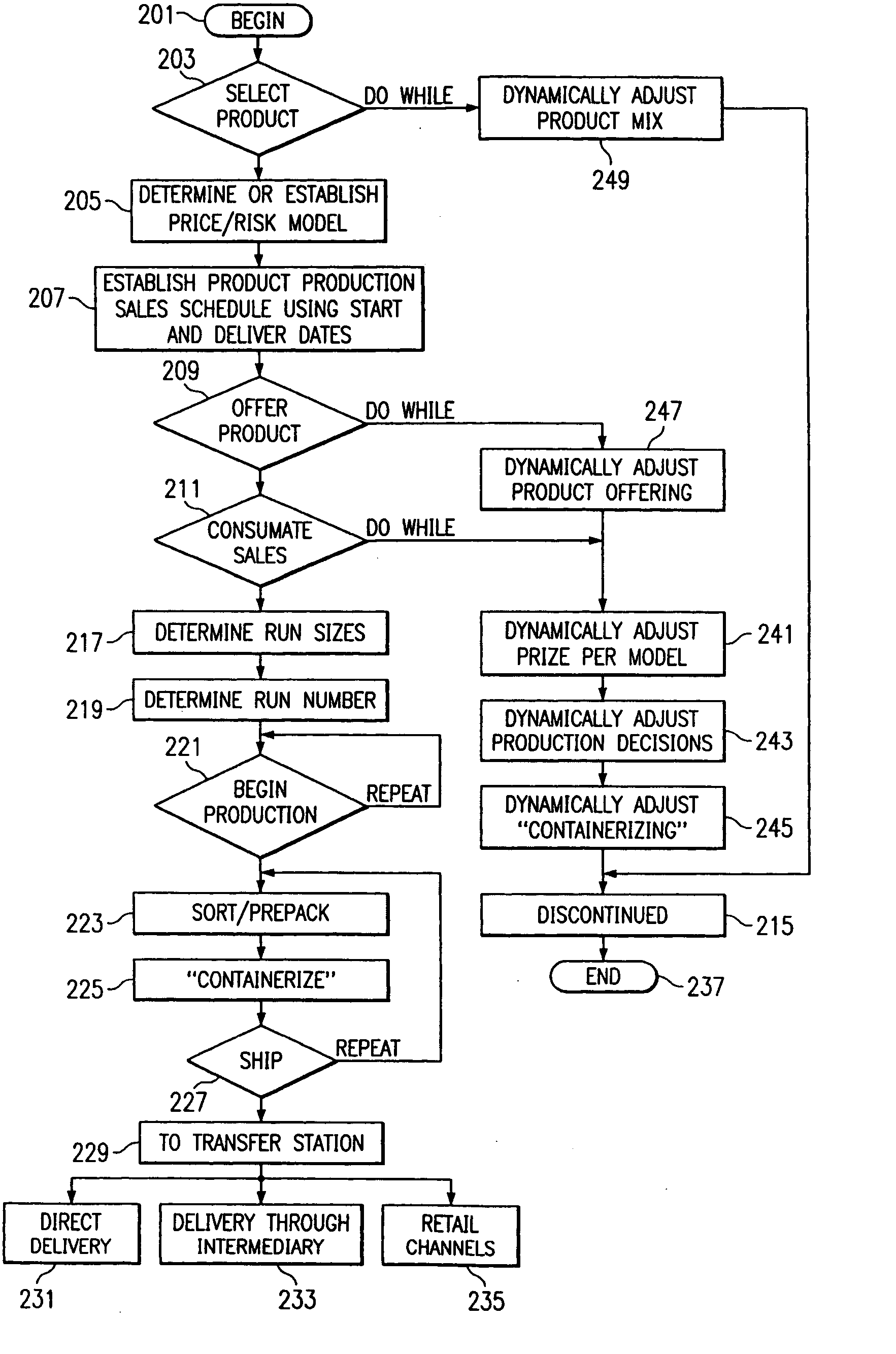 Method of producing, selling, and distributing articles of manufacture