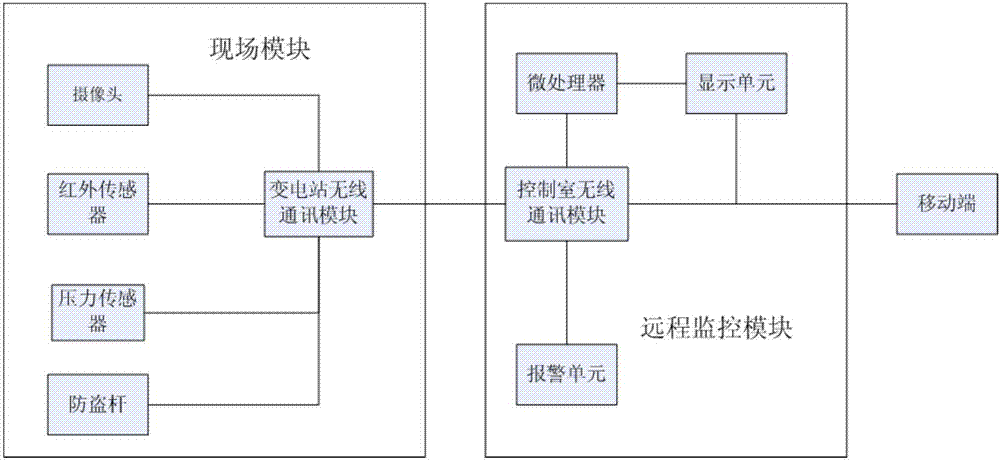 Anti-theft and thief catching method of transformer substation