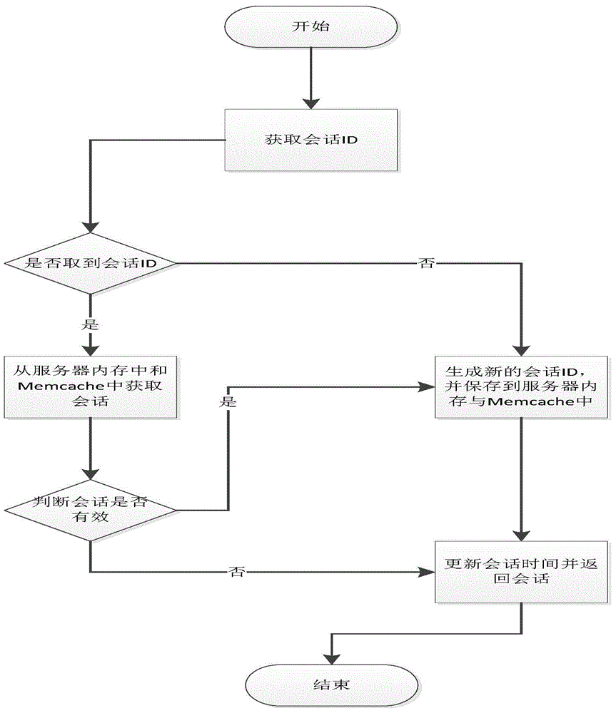 Session persistence sharing method and session persistence sharing system under multiple servers