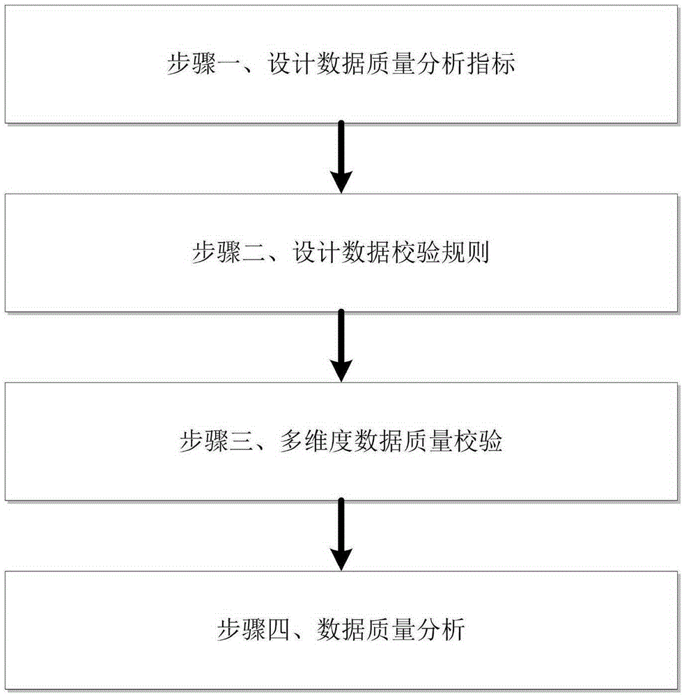 Multi-dimensional verification method for schedule plan data