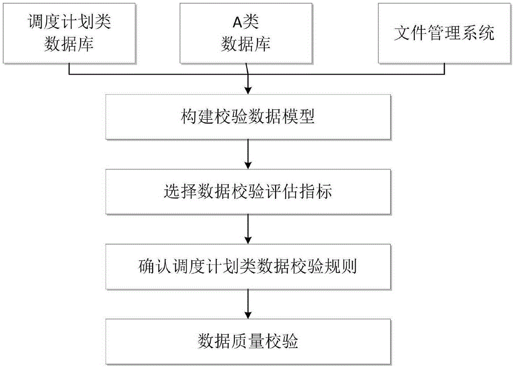 Multi-dimensional verification method for schedule plan data