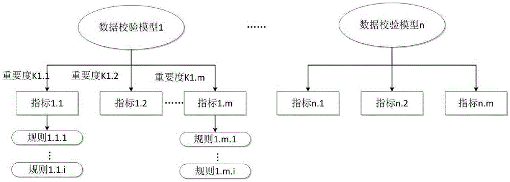 Multi-dimensional verification method for schedule plan data