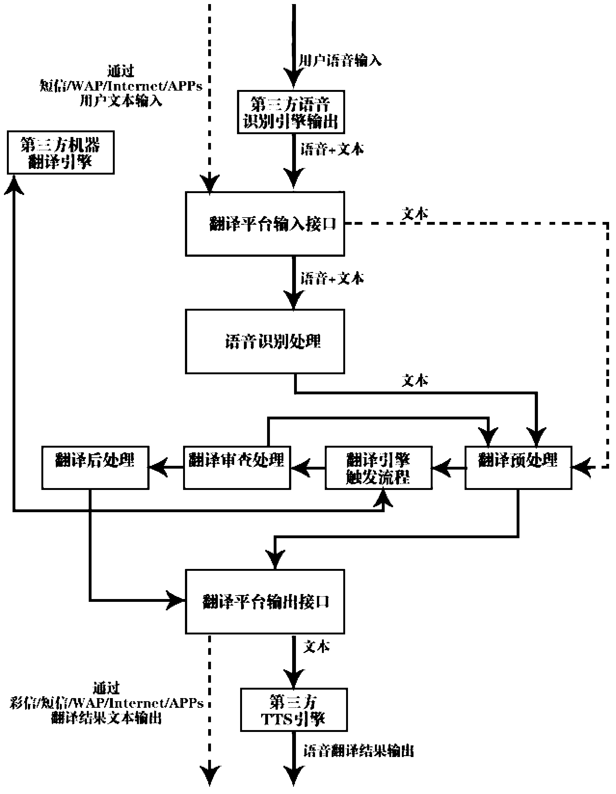 Translation method and translation system