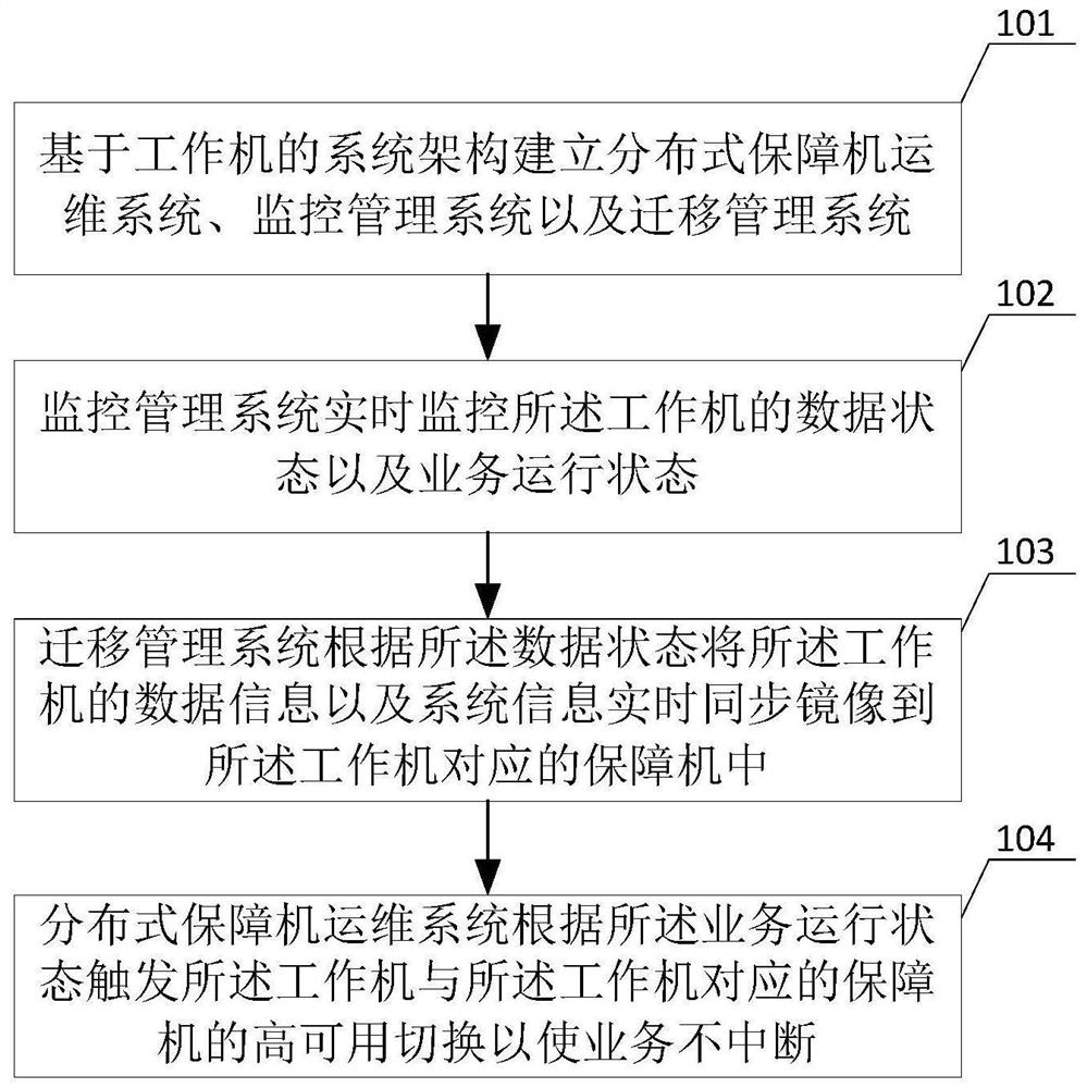 Operation and maintenance guarantee method and system for multi-service non-stop maintenance