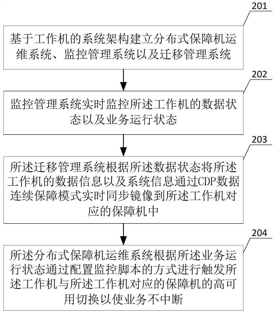 Operation and maintenance guarantee method and system for multi-service non-stop maintenance