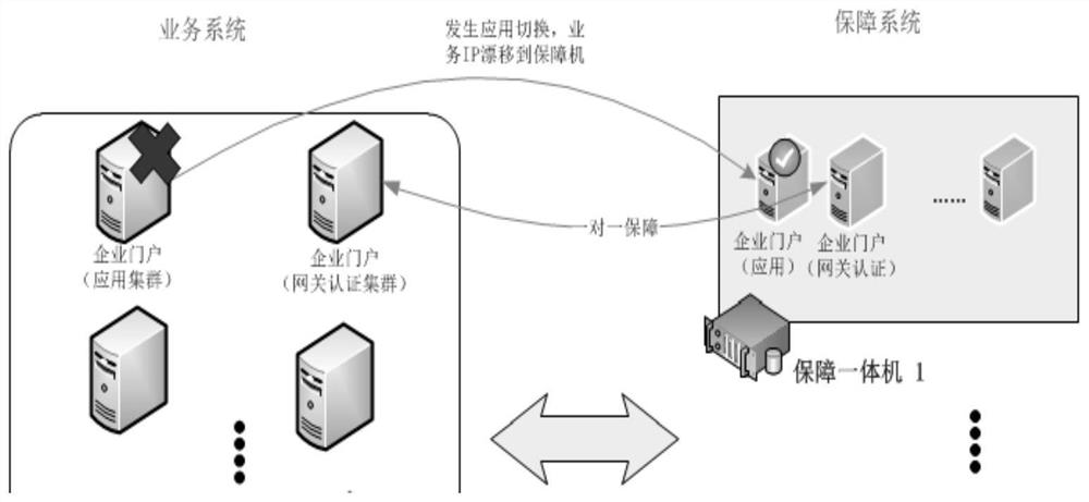 Operation and maintenance guarantee method and system for multi-service non-stop maintenance