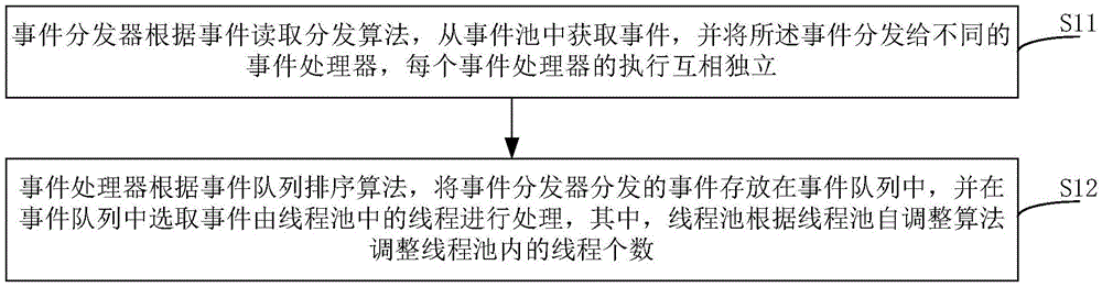 Event processing method and device in workflow operating period