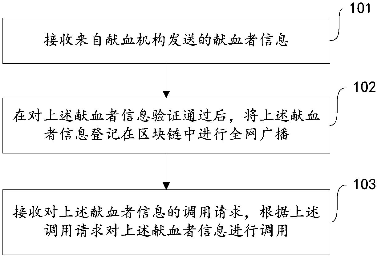 Blood donation supervision method, server and computer readable medium