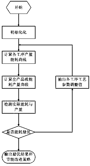 Process control optimization energy conservation method for intelligent optimization energy conservation system