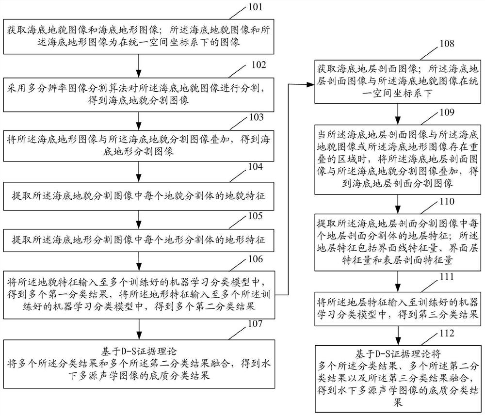 Underwater multi-source acoustic image substrate classification method and system based on decision-making level fusion