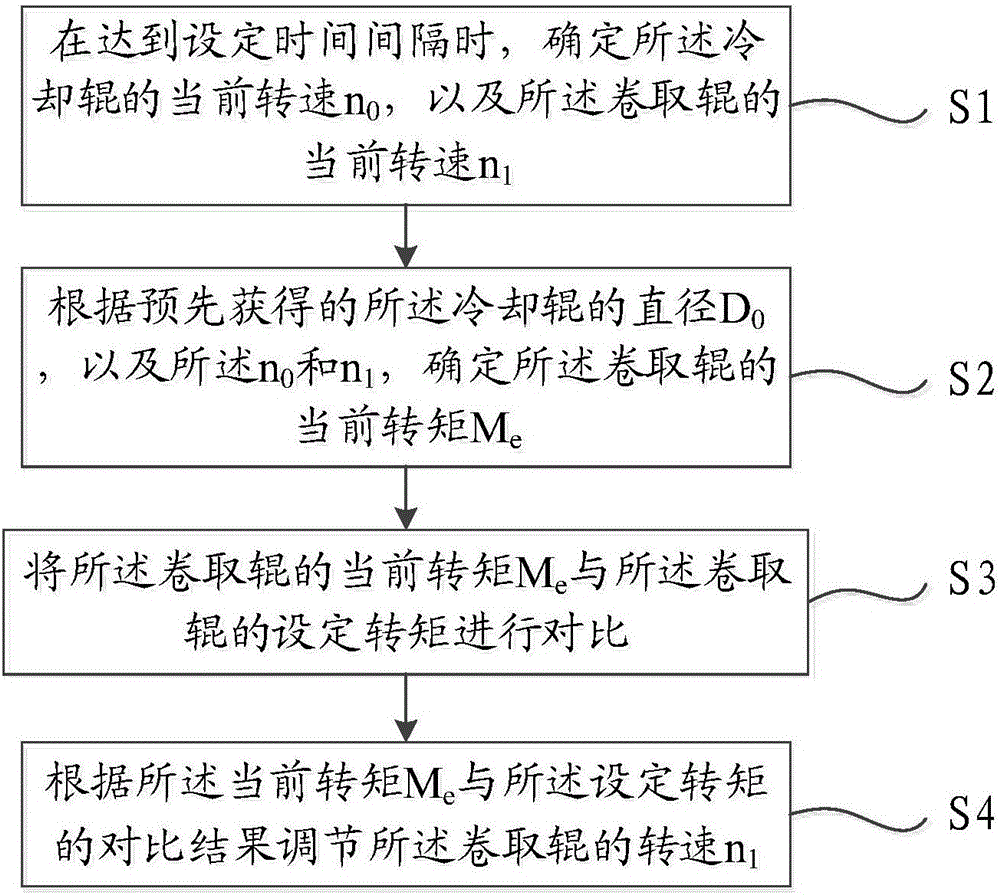 Coiling tension control method and device for amorphous strip