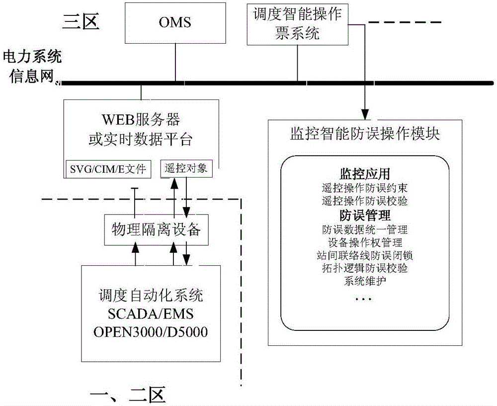 Regulation and control intelligent anti-error operation system based on operation order system