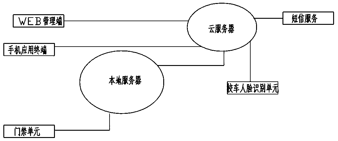 Middle and primary school and kindergarten campus pick-up system based on biological recognition technology