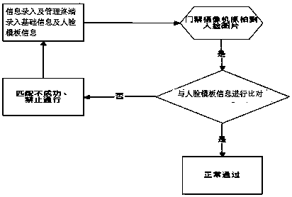 Middle and primary school and kindergarten campus pick-up system based on biological recognition technology