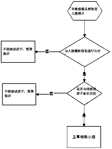 Middle and primary school and kindergarten campus pick-up system based on biological recognition technology