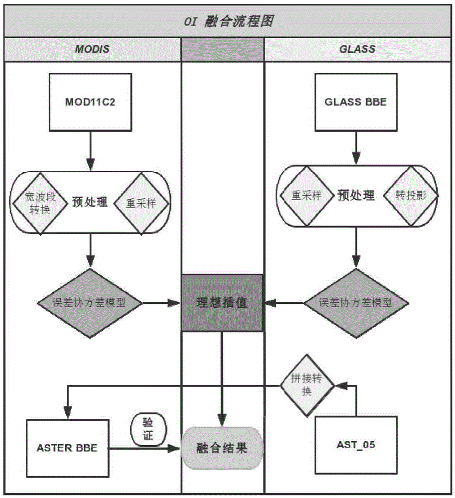 Fusion calculation method of MODIS broadband emissivity and GLASS broadband emissivity