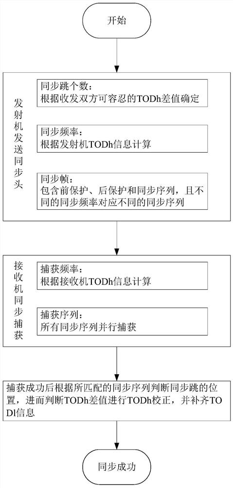 Rapid frequency hopping synchronization method based on TODh