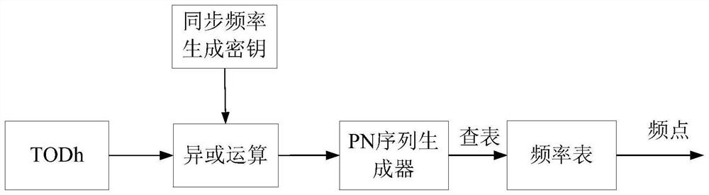 Rapid frequency hopping synchronization method based on TODh