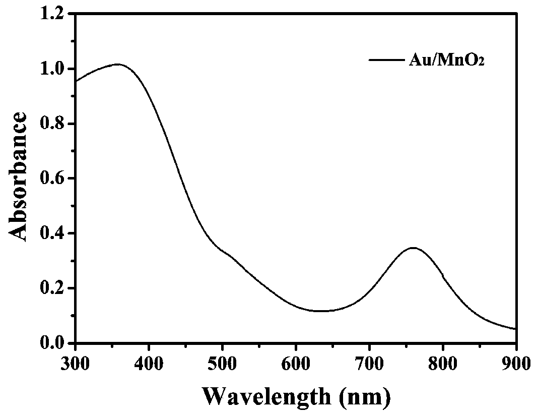 Nano-drug carrier Au/MnO2 and preparation method and application thereof