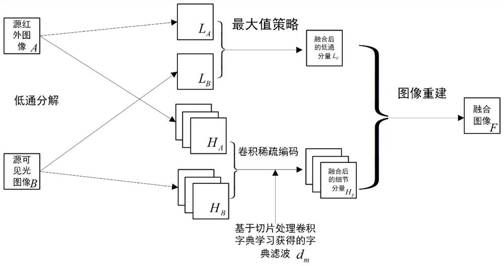 Visible light and infrared image fusion method based on local processing convolution dictionary learning