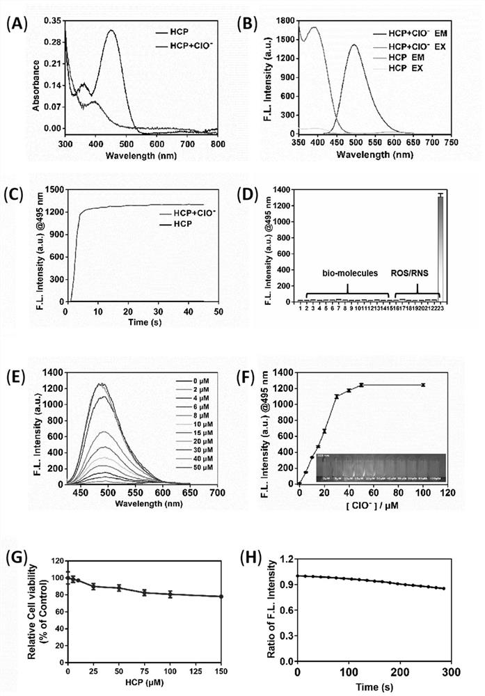 A kind of hypochlorous acid two-photon fluorescent probe hcp and its preparation method and application