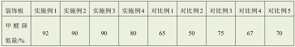 A formaldehyde-removing decorative board and its preparation method