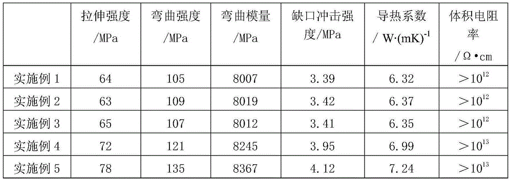 Preparation method of thermal conductive electrical insulating material