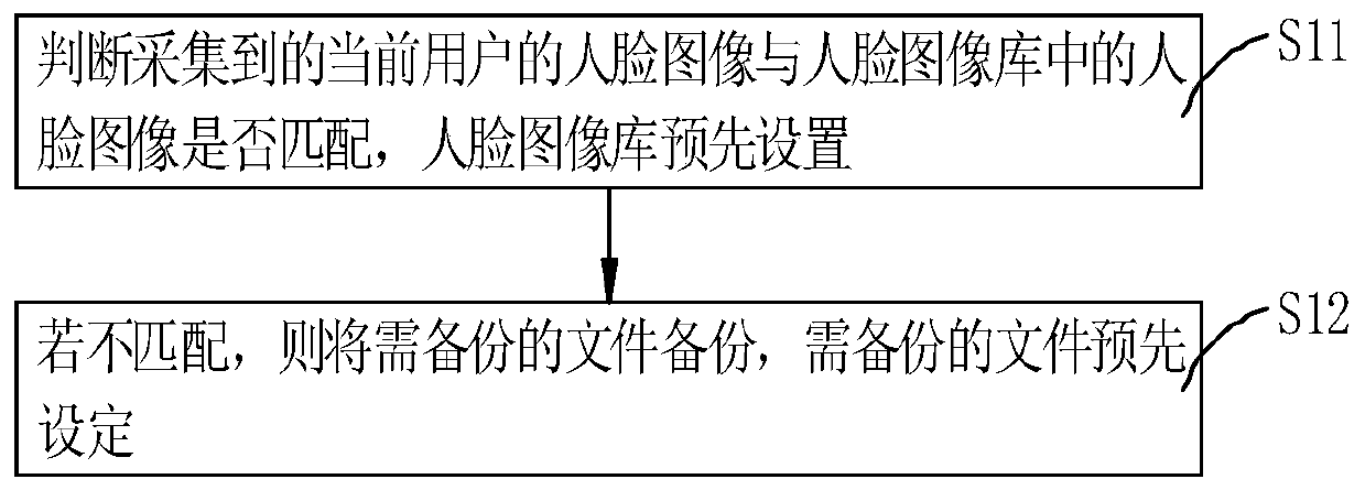 A method for automatically backing up files and a mobile terminal with a backup function