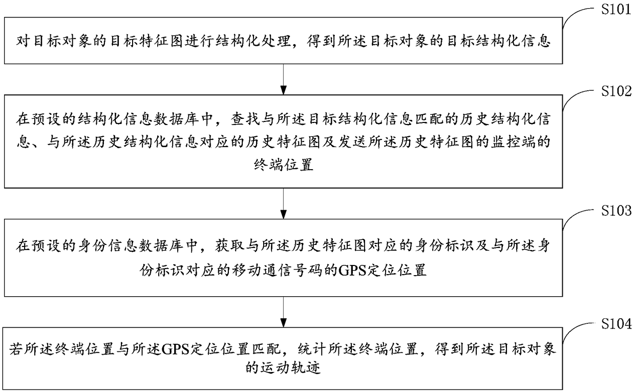 A method and apparatus for trajectory tracking of an object