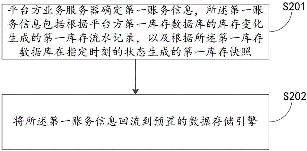 Inventory data account checking method and inventory data account checking device