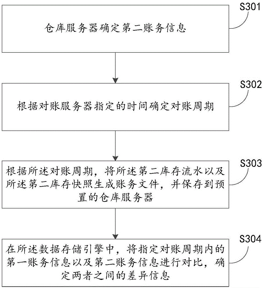 Inventory data account checking method and inventory data account checking device