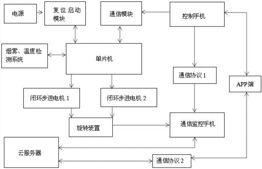 Mobile phone communication monitoring system device of controllable cradle head