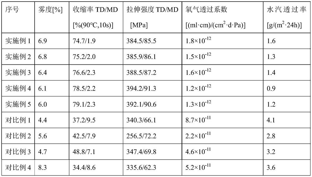 Degradable thermal shrinkage film, degradable thermal shrinkage multilayer film and preparation method of degradable thermal shrinkage multilayer film