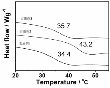 A preparation method of a composite phase-change film material that can be used to heat the filter of a non-burning cigarette to reduce the temperature of the smoke