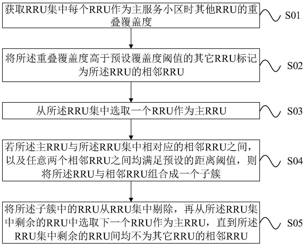 A c-ran network planning method and device