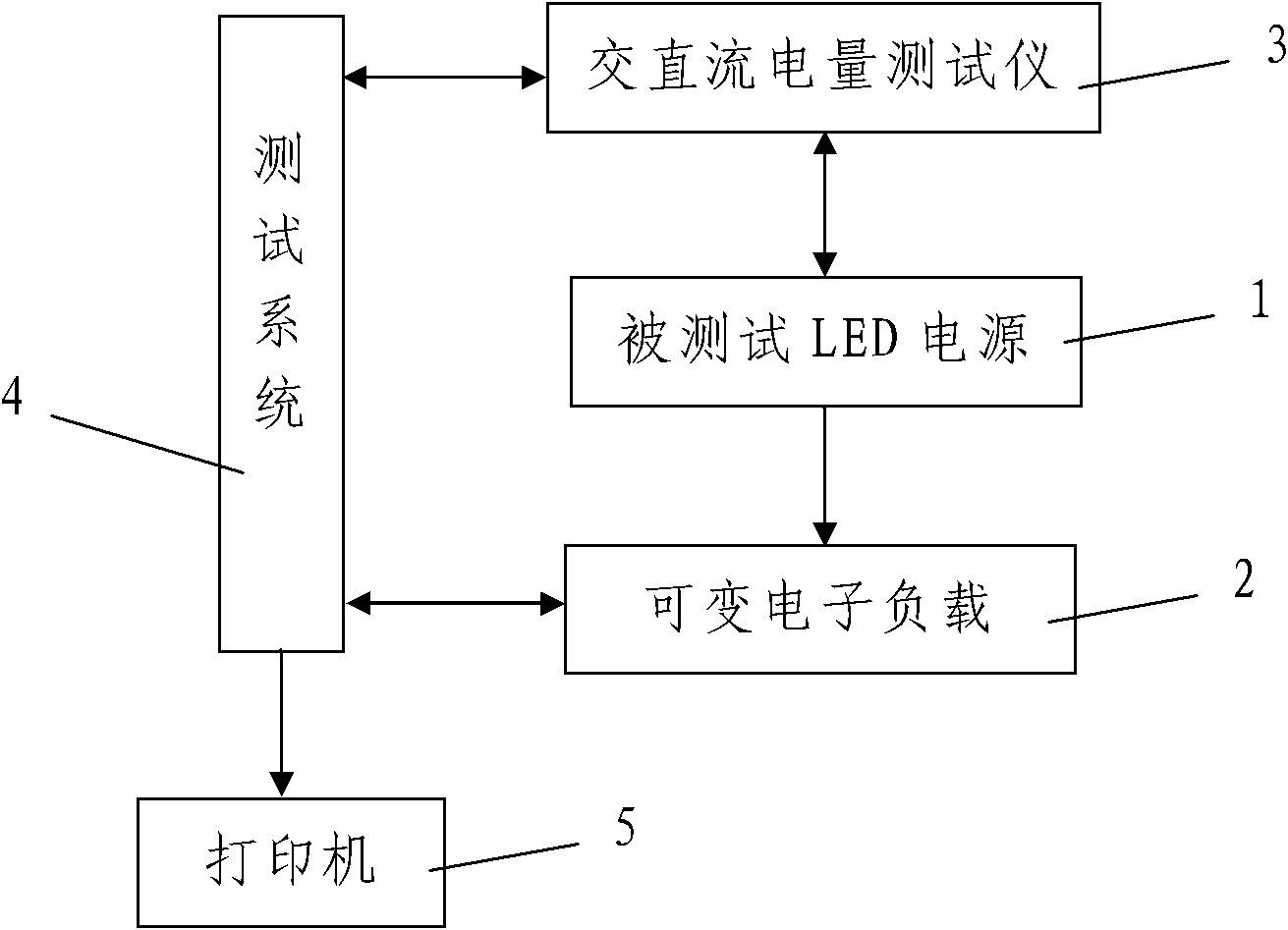 LED (light-emitting diode) power source analysis and test system