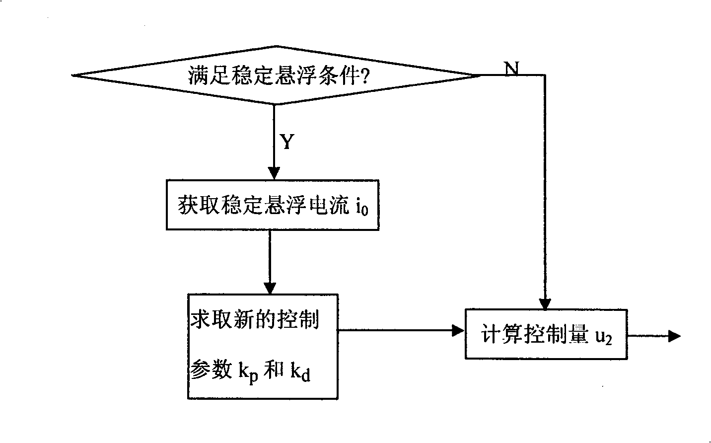 Maglev system suspension control method