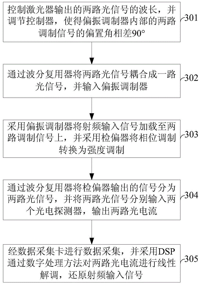 Method and device for simulating optical link linearization