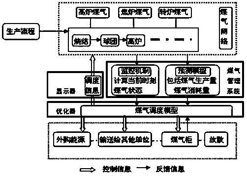 Gas optimization scheduling device of iron and steel enterprise