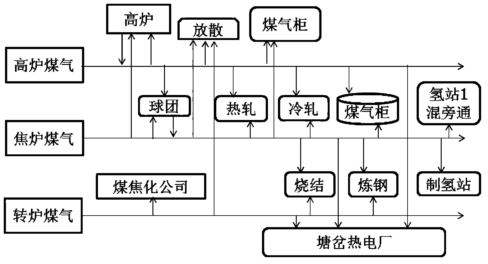 Gas optimization scheduling device of iron and steel enterprise