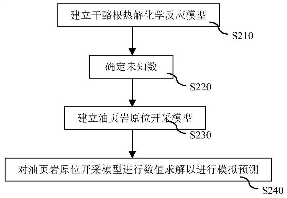 A simulation prediction method for in-situ mining of fluid heating oil shale