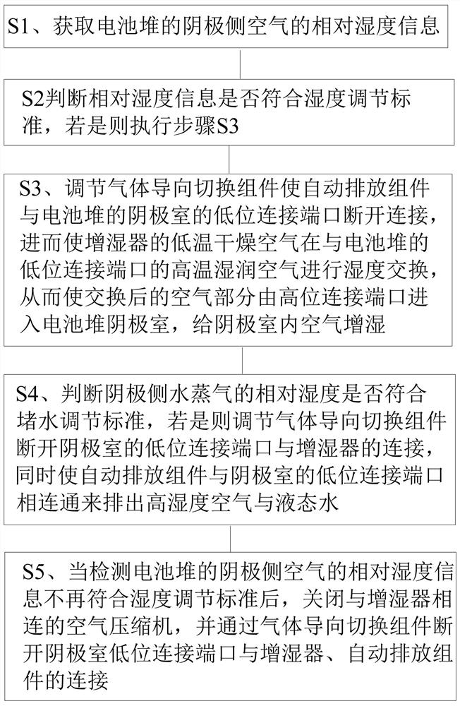 A kind of fuel cell cathode side humidity regulation control system and method