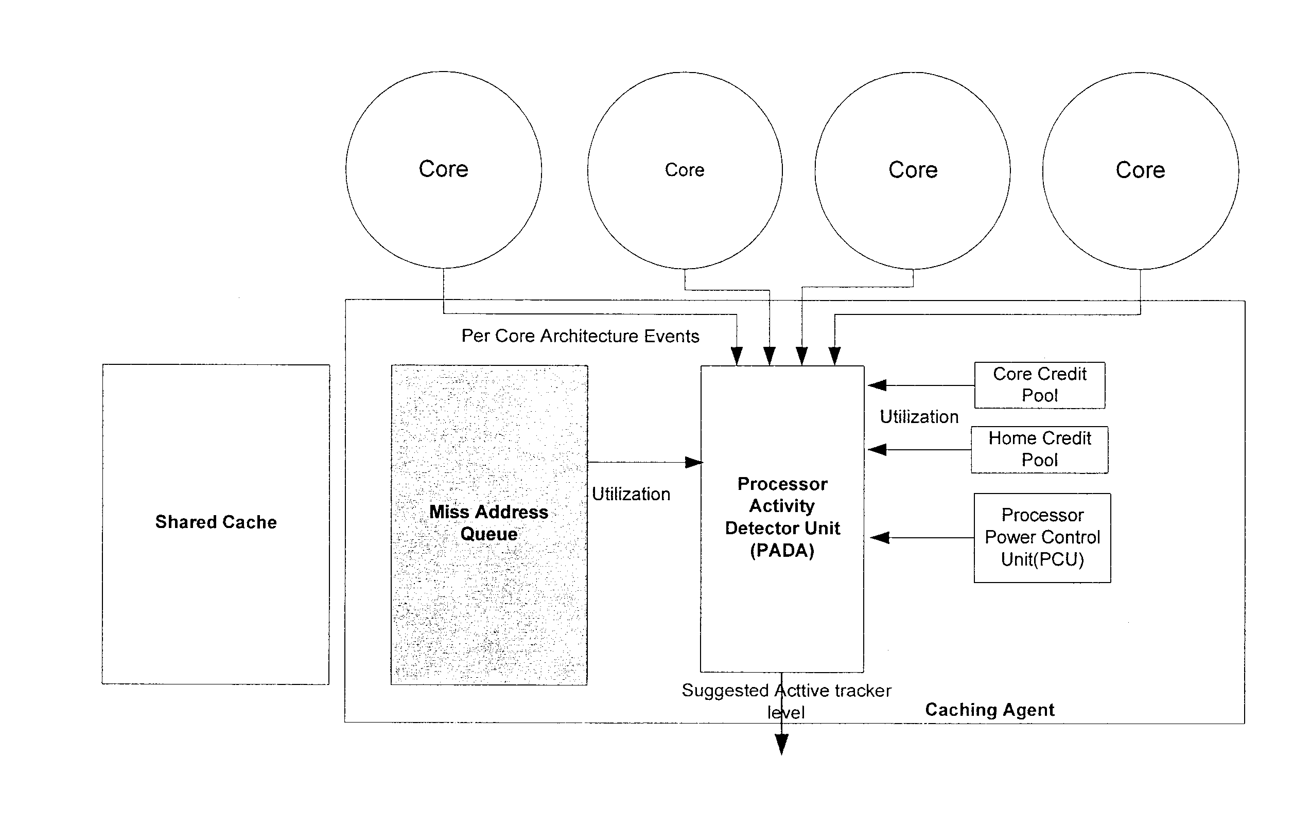 Method, system, and apparatus for a core activity detector to facilitate dynamic power management in a distributed system