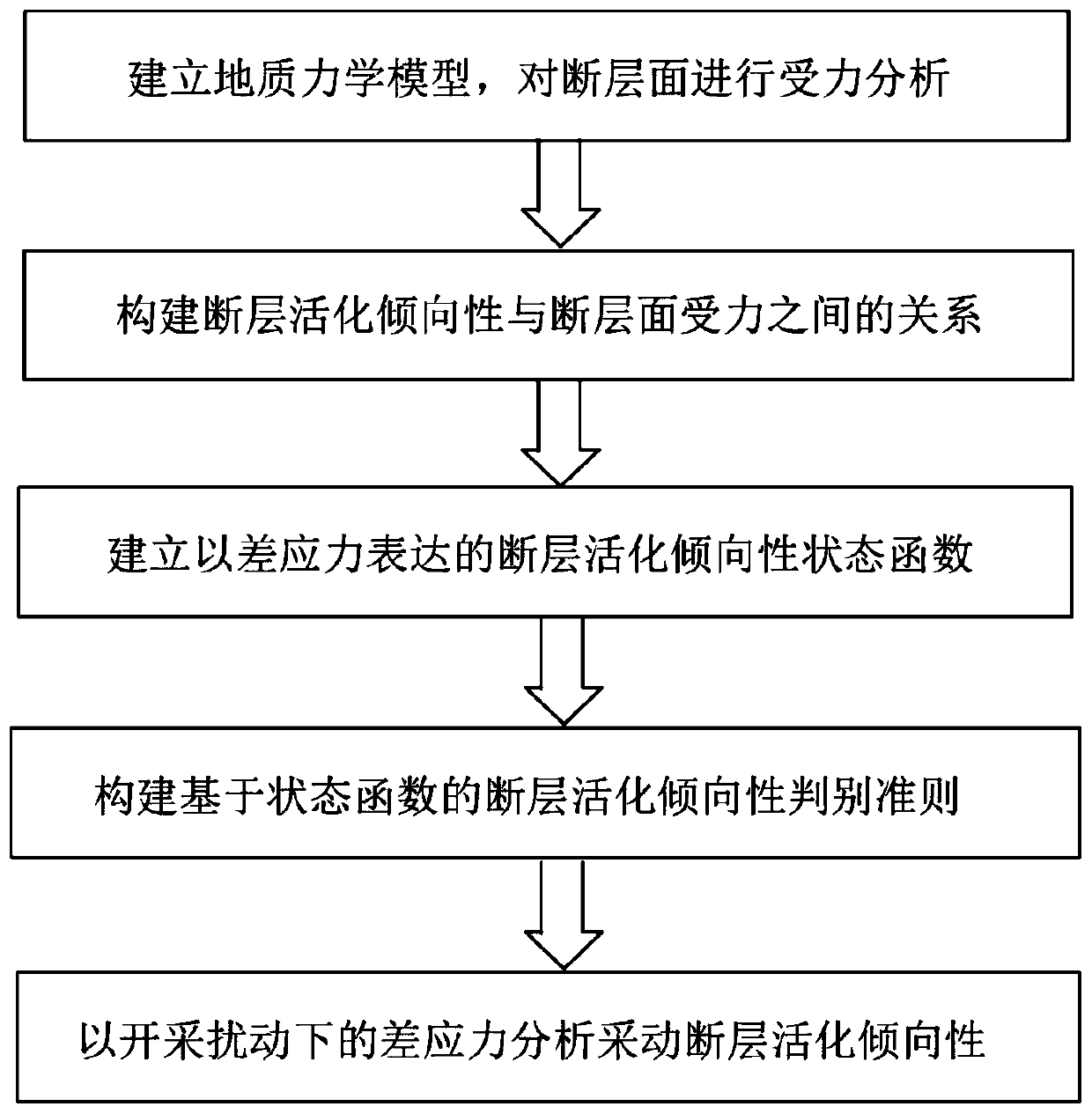 Mining fault activation tendency discrimination method based on differential stress