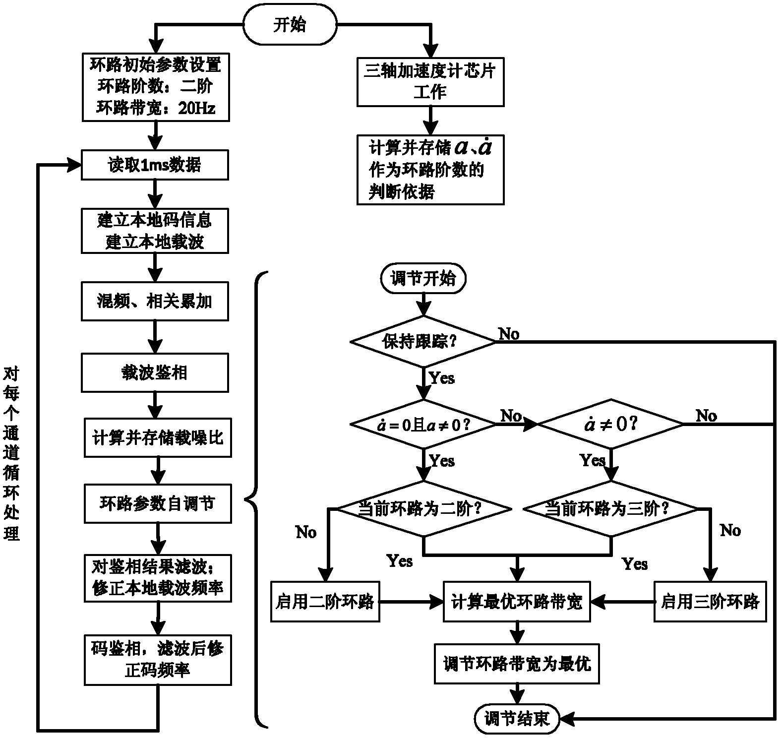 Loop self-regulation method of satellite navigation receiver